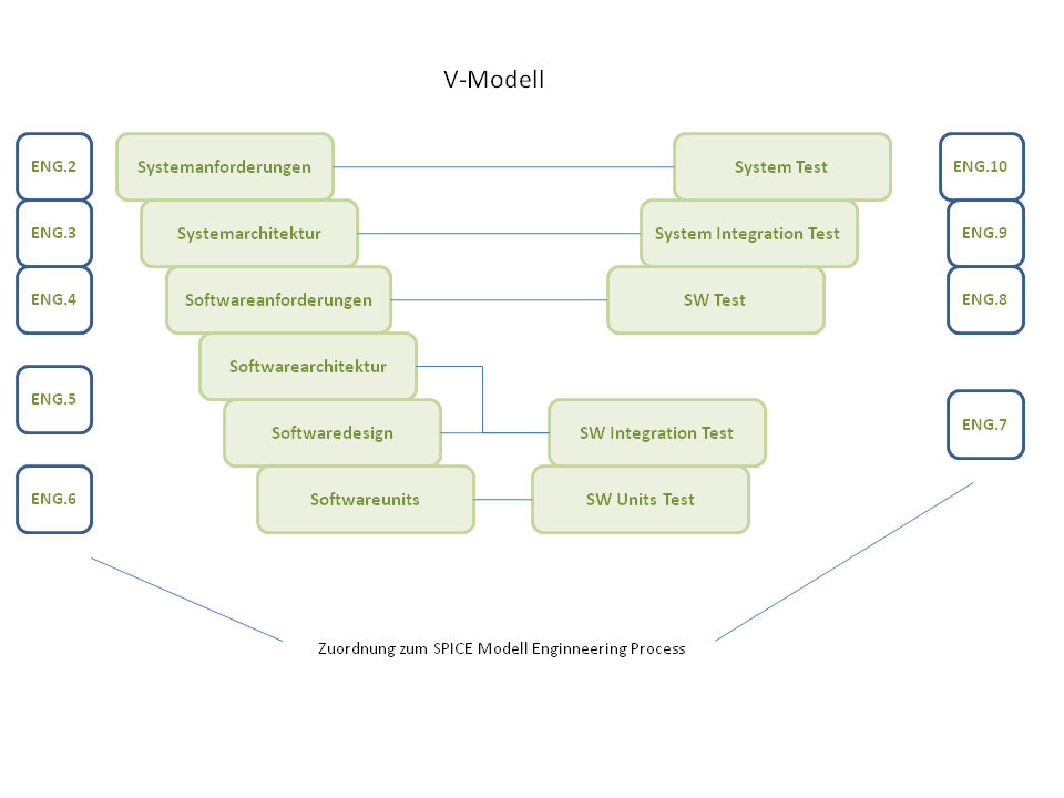 V-Modell